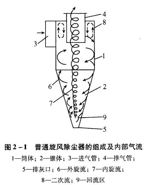 旋風(fēng)除塵器應(yīng)該如何選擇和設(shè)計？